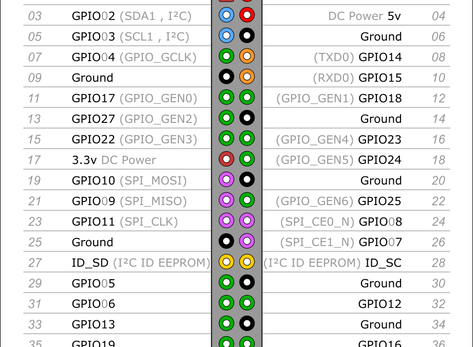 Pin Numbering – Raspberry Pi 3 Model B