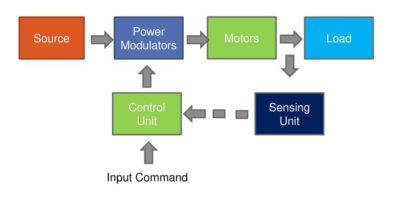 Block Diagram of Electrical Drive